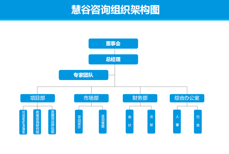 慧谷咨询组织结构图